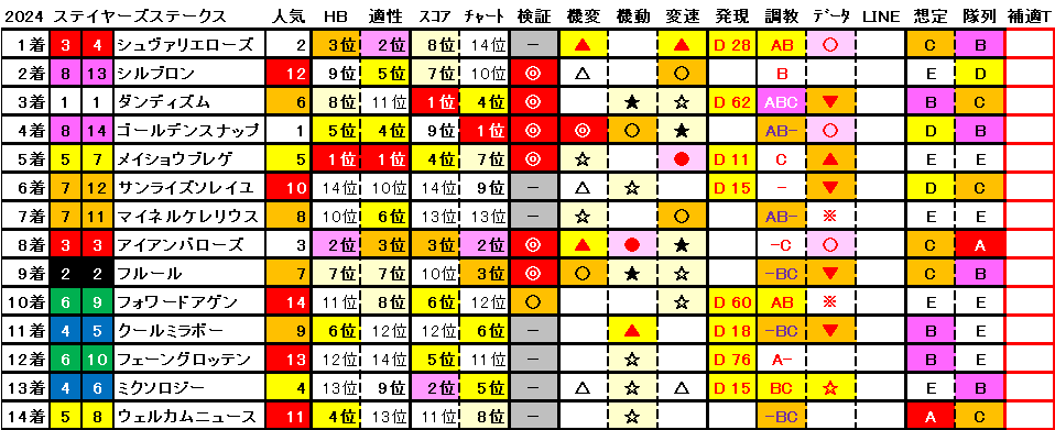 2024　ステイヤーズＳ　結果まとめ1